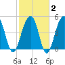 Ocella Creek tide chart for Sunday, February 2, 2025