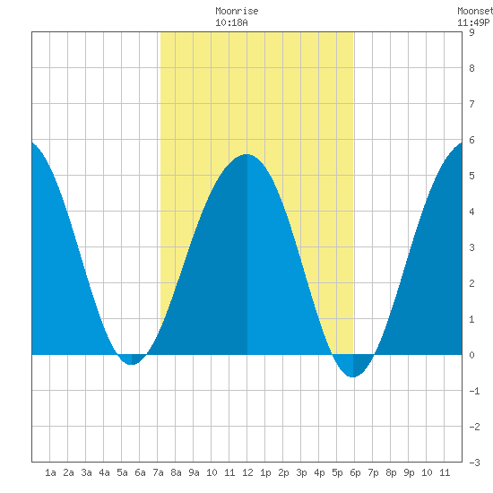 Ocella Creek tide chart for Monday, February 3, 2025