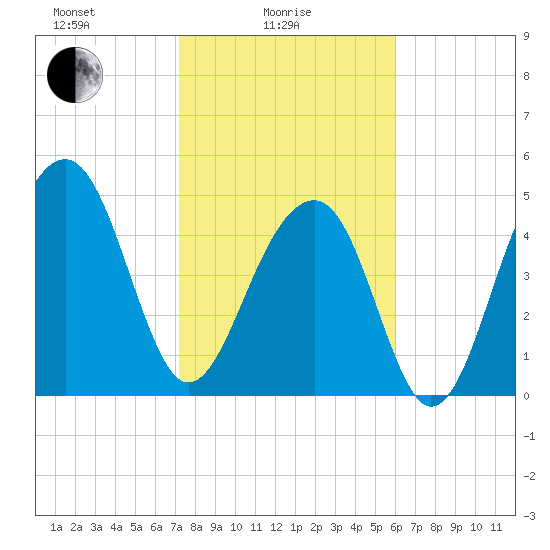 Ocella Creek tide chart for Wednesday, February 5, 2025