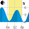 Ocella Creek tide chart for Wednesday, February 5, 2025