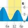 Ocella Creek tide chart for Thursday, February 6, 2025