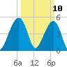 Ocella Creek tide chart for Monday, March 10, 2025