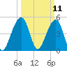 Ocella Creek tide chart for Tuesday, March 11, 2025
