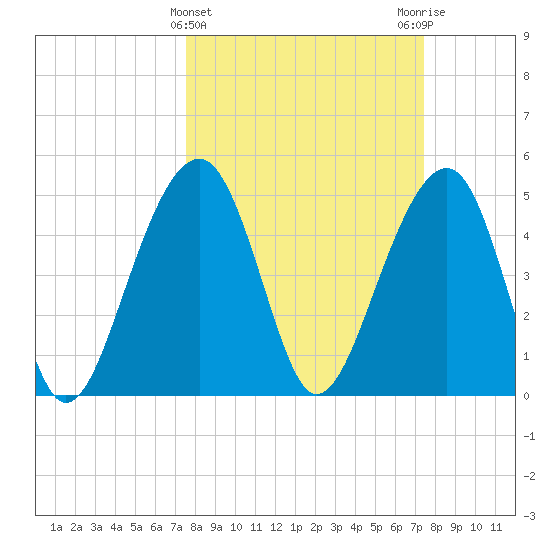 Ocella Creek tide chart for Wednesday, March 12, 2025