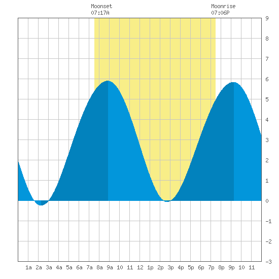 Ocella Creek tide chart for Thursday, March 13, 2025