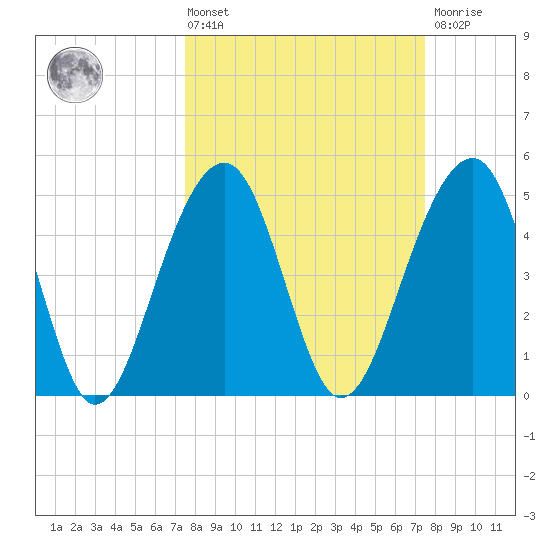 Ocella Creek tide chart for Friday, March 14, 2025