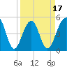Ocella Creek tide chart for Monday, March 17, 2025