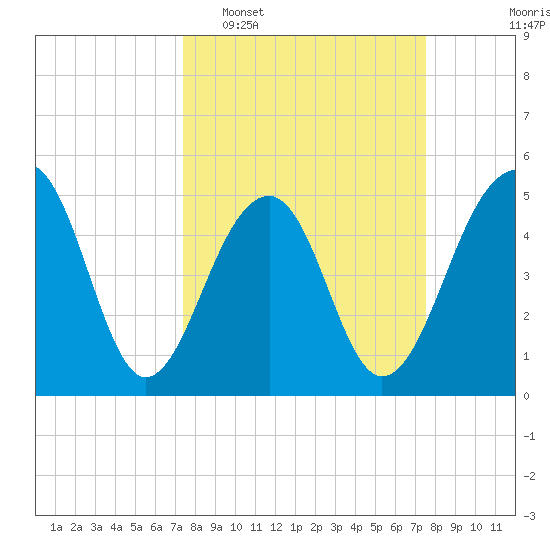 Ocella Creek tide chart for Tuesday, March 18, 2025