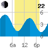 Ocella Creek tide chart for Saturday, March 22, 2025