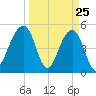 Ocella Creek tide chart for Tuesday, March 25, 2025