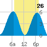Ocella Creek tide chart for Wednesday, March 26, 2025