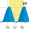 Ocella Creek tide chart for Thursday, March 27, 2025