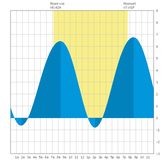 Ocella Creek tide chart for Friday, March 28, 2025