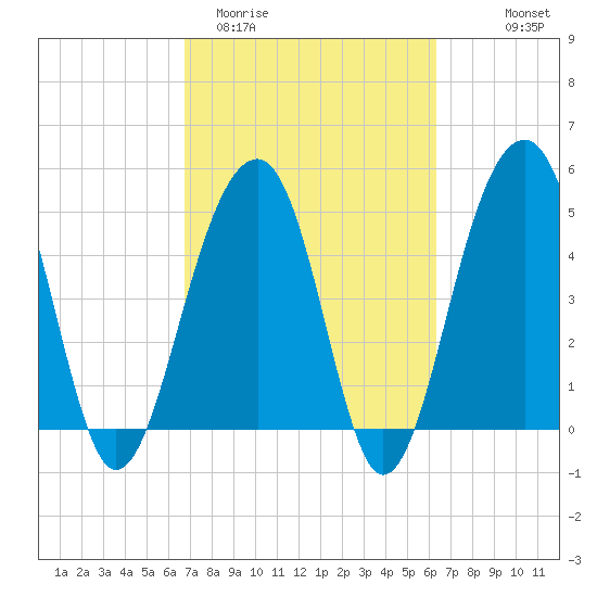 Ocella Creek tide chart for Sunday, March 2, 2025