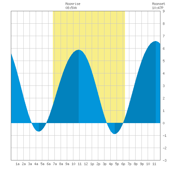 Ocella Creek tide chart for Monday, March 3, 2025