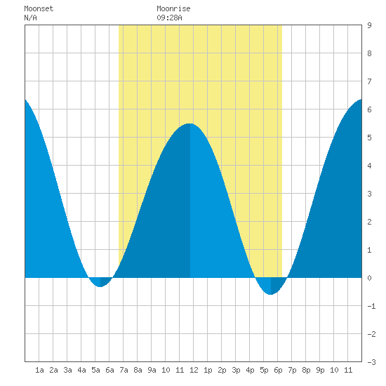 Ocella Creek tide chart for Tuesday, March 4, 2025
