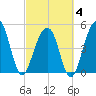 Ocella Creek tide chart for Tuesday, March 4, 2025