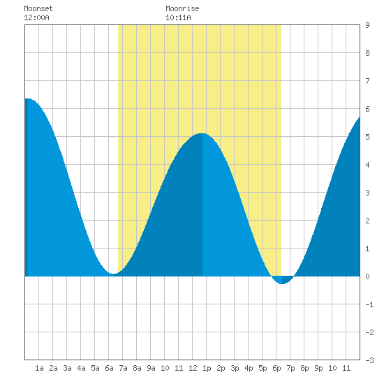 Ocella Creek tide chart for Wednesday, March 5, 2025