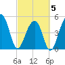 Ocella Creek tide chart for Wednesday, March 5, 2025