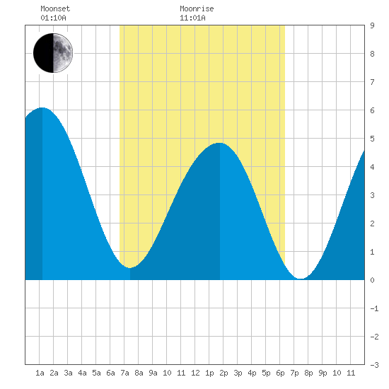Ocella Creek tide chart for Thursday, March 6, 2025