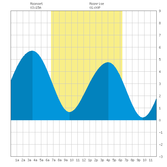 Ocella Creek tide chart for Saturday, March 8, 2025