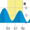 Ocella Creek tide chart for Saturday, March 8, 2025