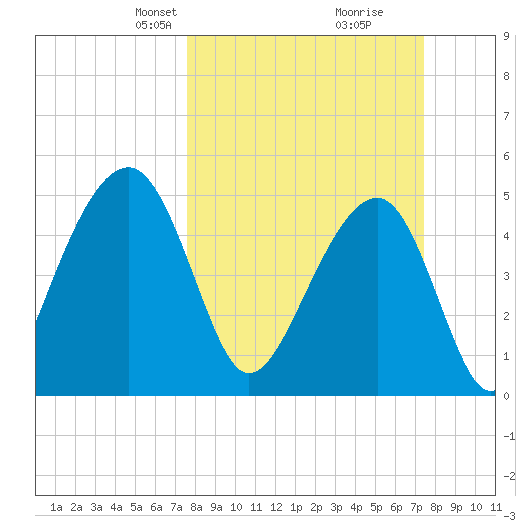 Ocella Creek tide chart for Sunday, March 9, 2025