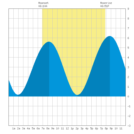 Ocella Creek tide chart for Friday, April 11, 2025