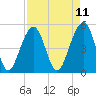 Ocella Creek tide chart for Friday, April 11, 2025