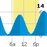 Ocella Creek tide chart for Monday, April 14, 2025