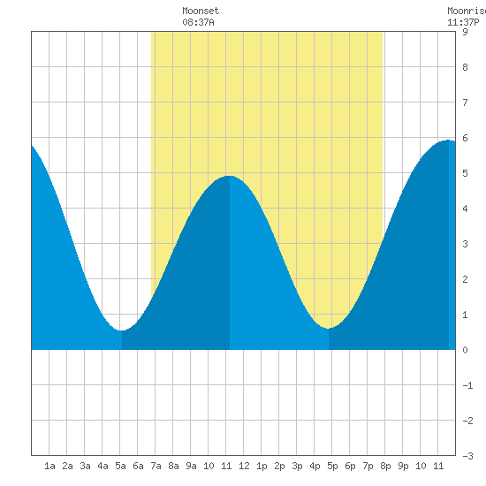 Ocella Creek tide chart for Wednesday, April 16, 2025