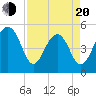 Ocella Creek tide chart for Sunday, April 20, 2025
