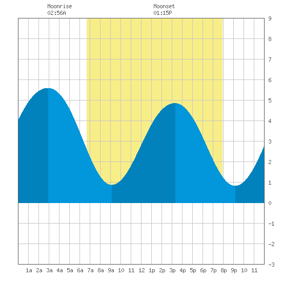 Ocella Creek tide chart for Monday, April 21, 2025