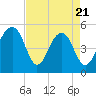 Ocella Creek tide chart for Monday, April 21, 2025
