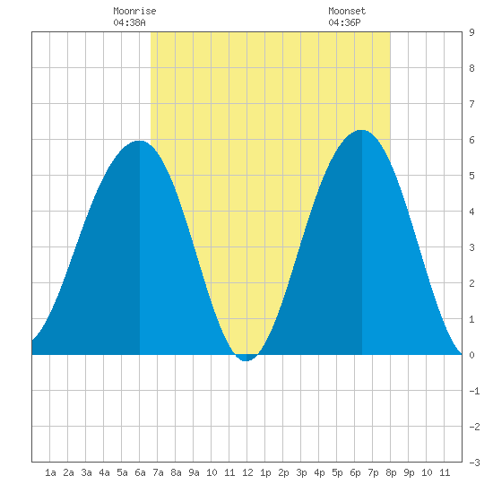 Ocella Creek tide chart for Thursday, April 24, 2025