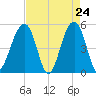 Ocella Creek tide chart for Thursday, April 24, 2025