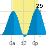Ocella Creek tide chart for Friday, April 25, 2025