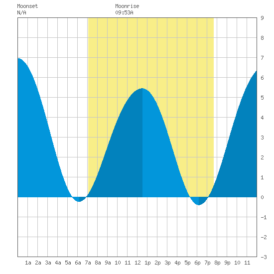 Ocella Creek tide chart for Wednesday, April 2, 2025