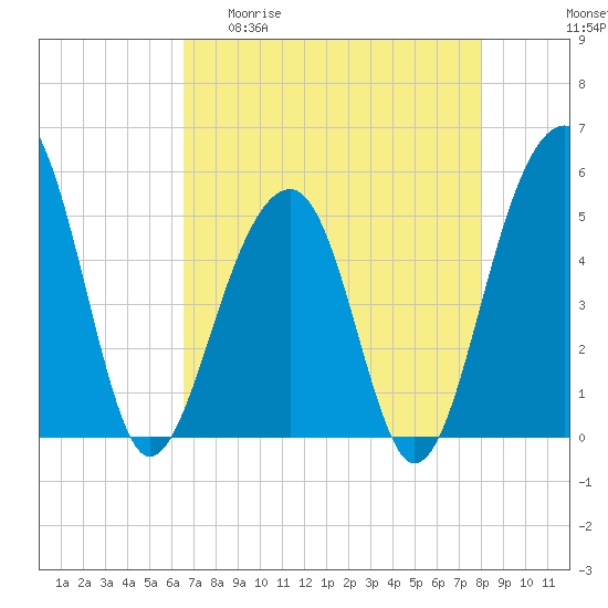 Ocella Creek tide chart for Wednesday, April 30, 2025