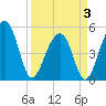 Ocella Creek tide chart for Thursday, April 3, 2025