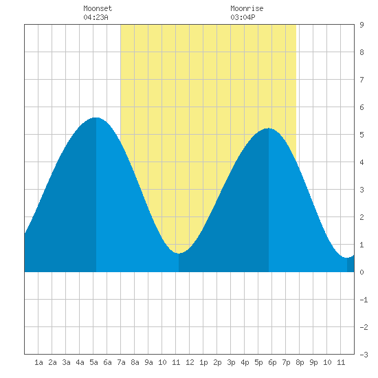 Ocella Creek tide chart for Monday, April 7, 2025