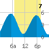 Ocella Creek tide chart for Monday, April 7, 2025