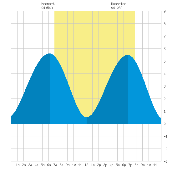 Ocella Creek tide chart for Tuesday, April 8, 2025