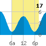 Ocella Creek tide chart for Saturday, May 17, 2025