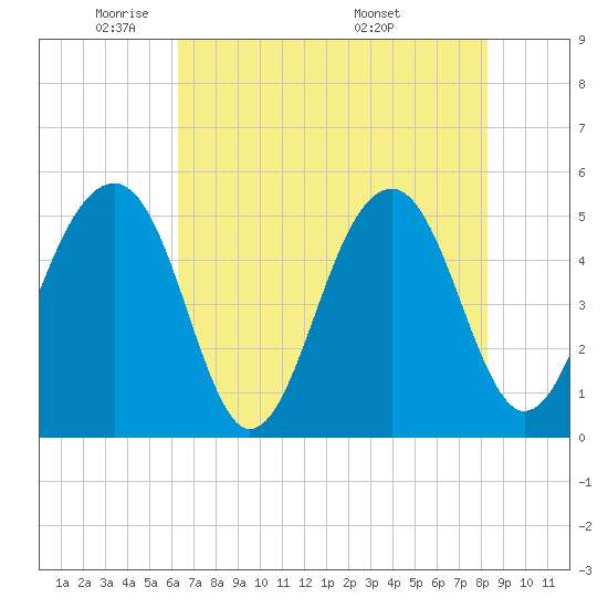 Ocella Creek tide chart for Wednesday, May 21, 2025