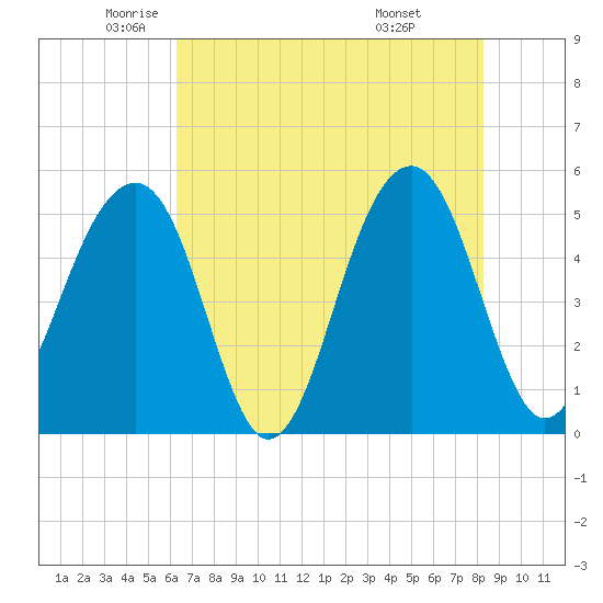Ocella Creek tide chart for Thursday, May 22, 2025