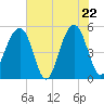 Ocella Creek tide chart for Thursday, May 22, 2025