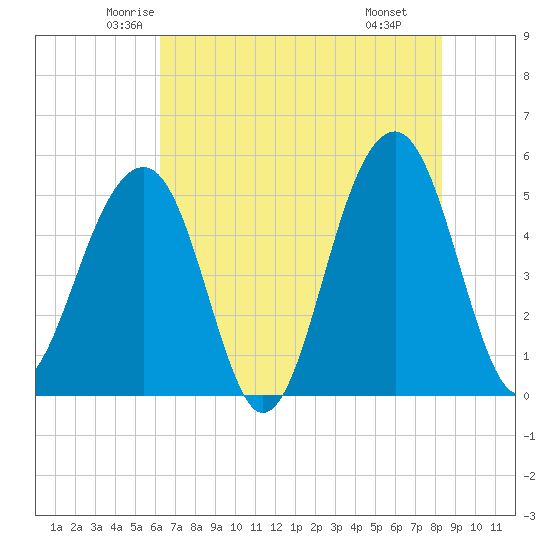 Ocella Creek tide chart for Friday, May 23, 2025