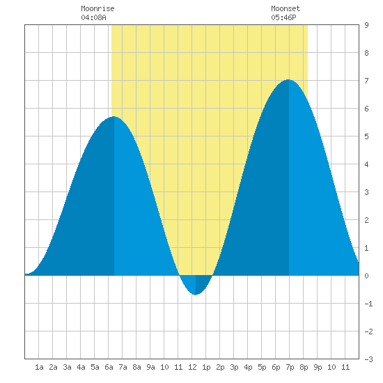Ocella Creek tide chart for Saturday, May 24, 2025
