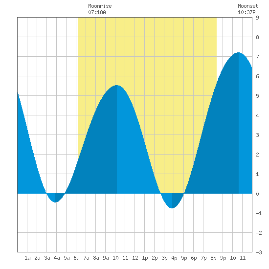 Ocella Creek tide chart for Wednesday, May 28, 2025